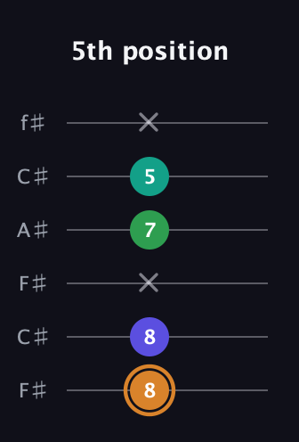 D Major Sharp 9th guitar tab — 5th position (8 8 x 7 5 x) in Open E Tuning (EBEG♯BE) · Capo 2