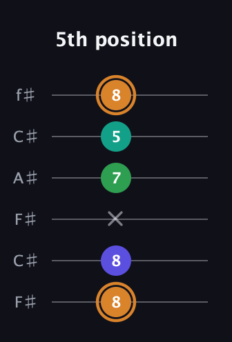 D Major Sharp 9th guitar tab — 5th position (8 8 x 7 5 8) in Open E Tuning (EBEG♯BE) · Capo 2