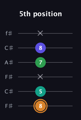 D Major Sharp 9th guitar tab — 5th position (8 5 x 7 8 x) in Open E Tuning (EBEG♯BE) · Capo 2