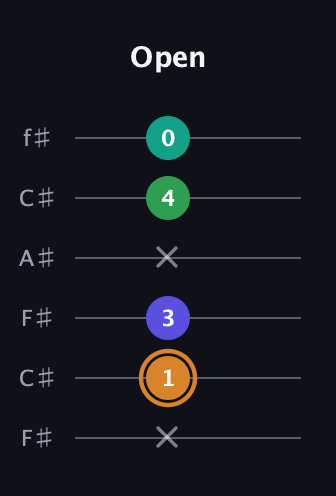 D Major Sharp 9th guitar tab — Open (x 1 3 x 4 0) in Open E Tuning (EBEG♯BE) · Capo 2