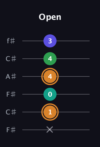 D Major Sharp 9th guitar tab — Open (x 1 0 4 4 3) in Open E Tuning (EBEG♯BE) · Capo 2
