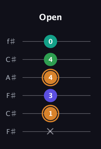 D Major Sharp 9th guitar tab — Open (x 1 3 4 4 0) in Open E Tuning (EBEG♯BE) · Capo 2