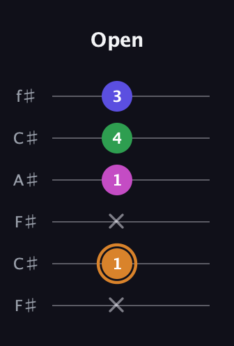 D Minor 6th Sharp 9th guitar tab — Open (x 1 x 1 4 3) in Open E Tuning (EBEG♯BE) · Capo 2