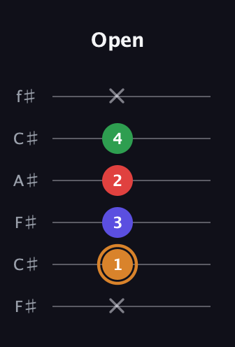 D Minor 7th Sharp 9th guitar tab — Open (x 1 3 2 4 x) in Open E Tuning (EBEG♯BE) · Capo 2