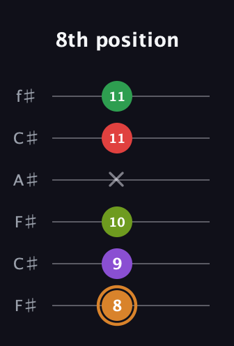 D Minor 9th Sharp 5th guitar tab — 8th position (8 9 10 x 11 11) in Open E Tuning (EBEG♯BE) · Capo 2