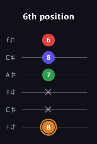 D Minor Sharp 13th guitar tab — 6th position (8 x x 7 8 6) in Open E Tuning (EBEG♯BE) · Capo 2