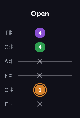 D Minor Sharp 5th guitar tab — Open (x 1 x x 4 4) in Open E Tuning (EBEG♯BE) · Capo 2