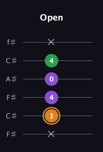 D Minor Sharp 5th guitar tab — Open (x 1 4 0 4 x) in Open E Tuning (EBEG♯BE) · Capo 2