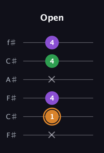D Minor Sharp 5th guitar tab — Open (x 1 4 x 4 4) in Open E Tuning (EBEG♯BE) · Capo 2