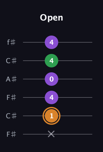 D Minor Sharp 5th guitar tab — Open (x 1 4 0 4 4) in Open E Tuning (EBEG♯BE) · Capo 2
