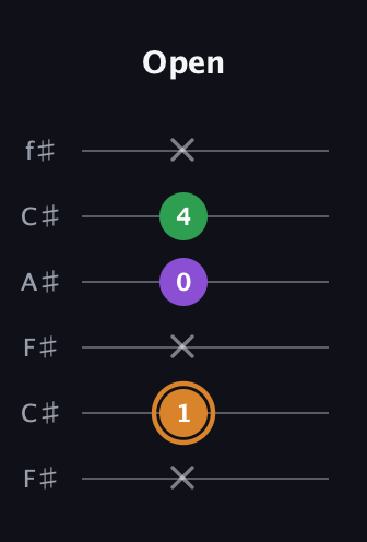 D Minor Sharp 5th guitar tab — Open (x 1 x 0 4 x) in Open E Tuning (EBEG♯BE) · Capo 2
