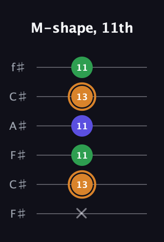 D Minor Sharp 9th guitar tab — M-shape, 11th (x 13 11 11 13 11) in Open E Tuning (EBEG♯BE) · Capo 2
