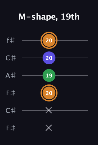 D Minor Sharp 9th guitar tab — M-shape, 19th (x x 20 19 20 20) in Open E Tuning (EBEG♯BE) · Capo 2