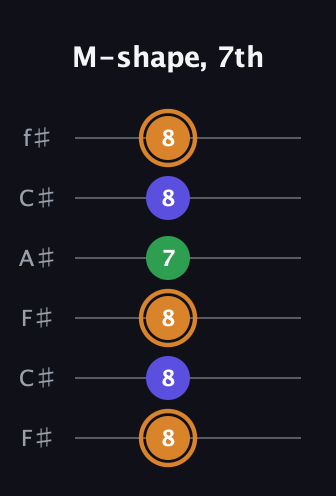 D Minor Sharp 9th guitar tab — M-shape, 7th (8 8 8 7 8 8) in Open E Tuning (EBEG♯BE) · Capo 2