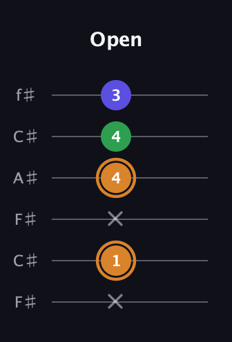 D Minor Sharp 9th guitar tab — Open (x 1 x 4 4 3) in Open E Tuning (EBEG♯BE) · Capo 2