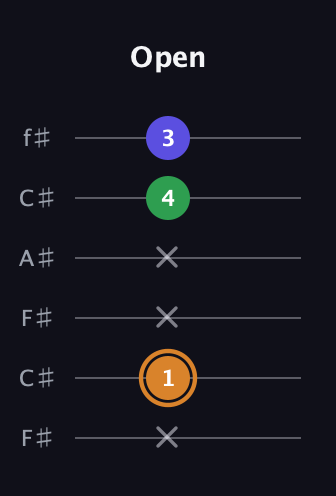 D Minor Sharp 9th guitar tab — Open (x 1 x x 4 3) in Open E Tuning (EBEG♯BE) · Capo 2