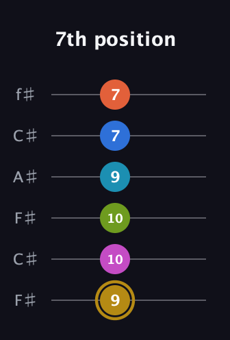 D♯ Augmented 11th Flat 9th guitar tab — 7th position (9 10 10 9 7 7) in Open E Tuning (EBEG♯BE) · Capo 2