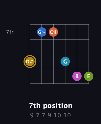 D♯ Augmented 11th Flat 9th guitar chord — 7th position (9 7 7 9 10 10) fretboard diagram in Open E Tuning (EBEG♯BE) · Capo 2