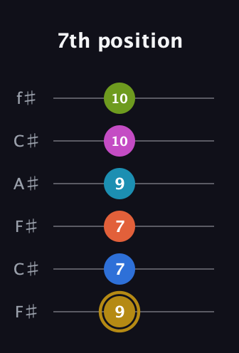 D♯ Augmented 11th Flat 9th guitar tab — 7th position (9 7 7 9 10 10) in Open E Tuning (EBEG♯BE) · Capo 2