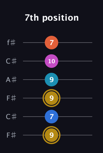 D♯ Augmented 7th Added 11th guitar tab — 7th position (9 7 9 9 10 7) in Open E Tuning (EBEG♯BE) · Capo 2