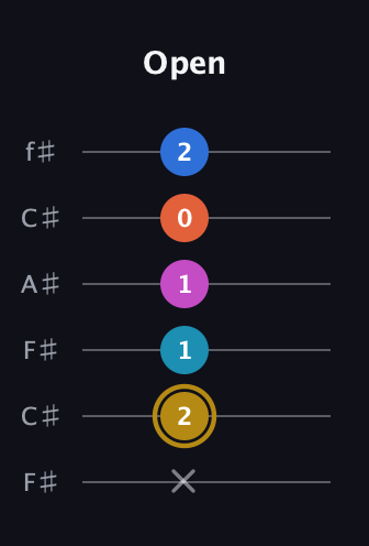 D♯ Augmented 7th Added 11th guitar tab — Open (x 2 1 1 0 2) in Open E Tuning (EBEG♯BE) · Capo 2