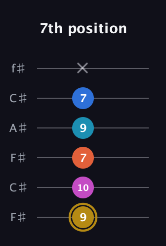 D♯ Augmented 7th Added 4th guitar tab — 7th position (9 10 7 9 7 x) in Open E Tuning (EBEG♯BE) · Capo 2