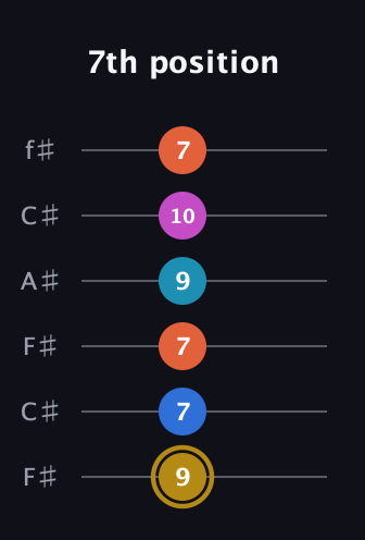 D♯ Augmented 7th Added 4th guitar tab — 7th position (9 7 7 9 10 7) in Open E Tuning (EBEG♯BE) · Capo 2