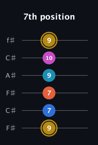 D♯ Augmented 7th Added 4th guitar tab — 7th position (9 7 7 9 10 9) in Open E Tuning (EBEG♯BE) · Capo 2