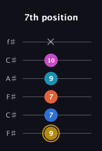 D♯ Augmented 7th Added 4th guitar tab — 7th position (9 7 7 9 10 x) in Open E Tuning (EBEG♯BE) · Capo 2