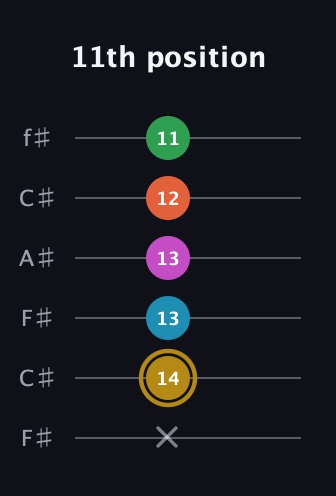 D♯ Augmented 7th Added 9th guitar tab — 11th position (x 14 13 13 12 11) in Open E Tuning (EBEG♯BE) · Capo 2