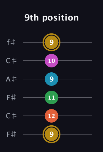 D♯ Augmented 7th Added 9th guitar tab — 9th position (9 12 11 9 10 9) in Open E Tuning (EBEG♯BE) · Capo 2