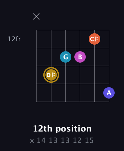 D♯ Augmented 7th Flat 5th guitar chord — 12th position (x 14 13 13 12 15) fretboard diagram in Open E Tuning (EBEG♯BE) · Capo 2