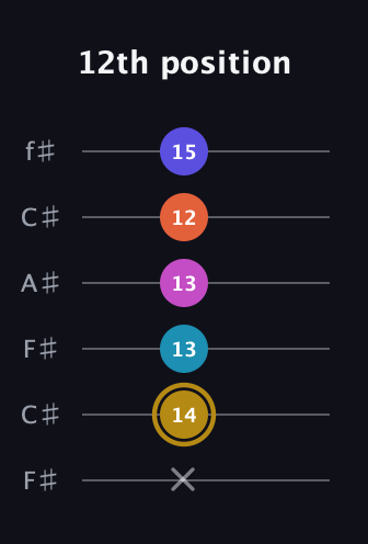D♯ Augmented 7th Flat 5th guitar tab — 12th position (x 14 13 13 12 15) in Open E Tuning (EBEG♯BE) · Capo 2