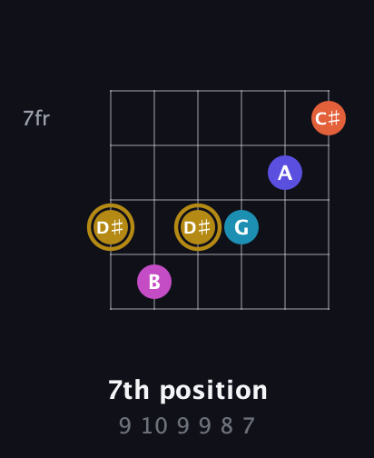 D♯ Augmented 7th Flat 5th guitar chord — 7th position (9 10 9 9 8 7) fretboard diagram in Open E Tuning (EBEG♯BE) · Capo 2