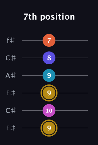 D♯ Augmented 7th Flat 5th guitar tab — 7th position (9 10 9 9 8 7) in Open E Tuning (EBEG♯BE) · Capo 2