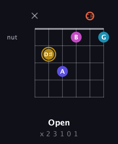D♯ Augmented 7th Flat 5th guitar chord — Open (x 2 3 1 0 1) fretboard diagram in Open E Tuning (EBEG♯BE) · Capo 2