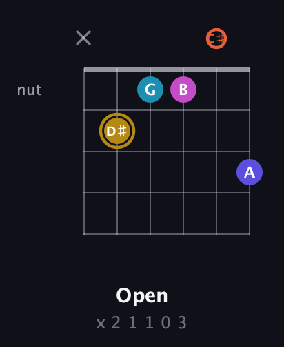D♯ Augmented 7th Flat 5th guitar chord — Open (x 2 1 1 0 3) fretboard diagram in Open E Tuning (EBEG♯BE) · Capo 2