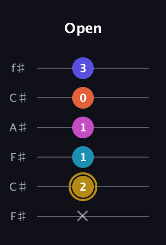 D♯ Augmented 7th Flat 5th guitar tab — Open (x 2 1 1 0 3) in Open E Tuning (EBEG♯BE) · Capo 2