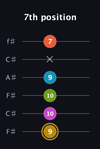 D♯ Augmented 7th Flat 9th guitar tab — 7th position (9 10 10 9 x 7) in Open E Tuning (EBEG♯BE) · Capo 2