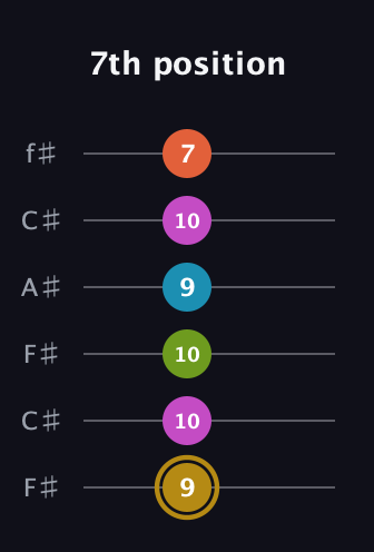 D♯ Augmented 7th Flat 9th guitar tab — 7th position (9 10 10 9 10 7) in Open E Tuning (EBEG♯BE) · Capo 2