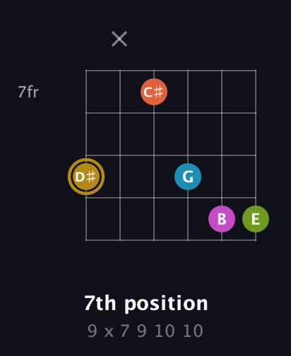 D♯ Augmented 7th Flat 9th guitar chord — 7th position (9 x 7 9 10 10) fretboard diagram in Open E Tuning (EBEG♯BE) · Capo 2