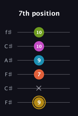 D♯ Augmented 7th Flat 9th guitar tab — 7th position (9 x 7 9 10 10) in Open E Tuning (EBEG♯BE) · Capo 2
