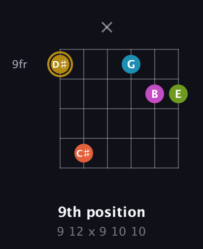 D♯ Augmented 7th Flat 9th guitar chord — 9th position (9 12 x 9 10 10) fretboard diagram in Open E Tuning (EBEG♯BE) · Capo 2
