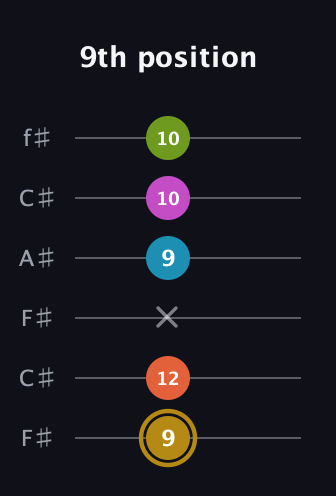 D♯ Augmented 7th Flat 9th guitar tab — 9th position (9 12 x 9 10 10) in Open E Tuning (EBEG♯BE) · Capo 2