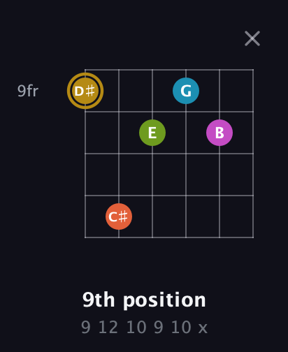D♯ Augmented 7th Flat 9th guitar chord — 9th position (9 12 10 9 10 x) fretboard diagram in Open E Tuning (EBEG♯BE) · Capo 2