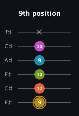 D♯ Augmented 7th Flat 9th guitar tab — 9th position (9 12 10 9 10 x) in Open E Tuning (EBEG♯BE) · Capo 2