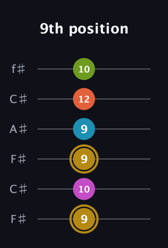 D♯ Augmented 7th Flat 9th guitar tab — 9th position (9 10 9 9 12 10) in Open E Tuning (EBEG♯BE) · Capo 2