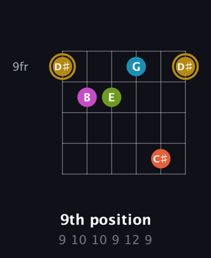 D♯ Augmented 7th Flat 9th guitar chord — 9th position (9 10 10 9 12 9) fretboard diagram in Open E Tuning (EBEG♯BE) · Capo 2