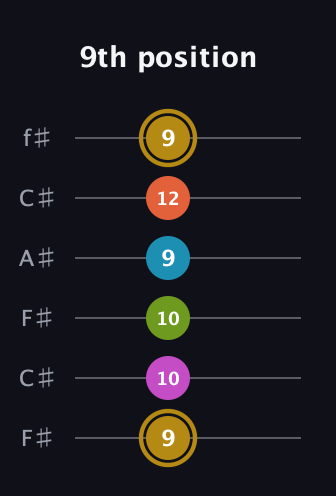 D♯ Augmented 7th Flat 9th guitar tab — 9th position (9 10 10 9 12 9) in Open E Tuning (EBEG♯BE) · Capo 2
