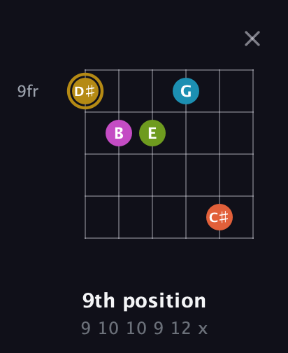 D♯ Augmented 7th Flat 9th guitar chord — 9th position (9 10 10 9 12 x) fretboard diagram in Open E Tuning (EBEG♯BE) · Capo 2